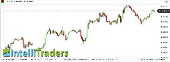 Chart Chart