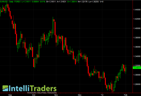 Chart Chart